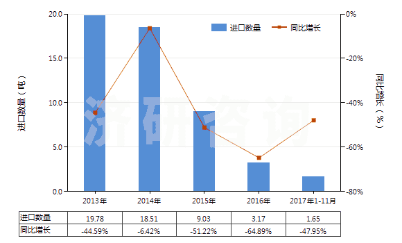 2013-2017年11月中國(guó)其他亞錳酸鹽、錳酸鹽及高錳酸鹽(HS28416990)進(jìn)口量及增速統(tǒng)計(jì)